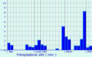 Graphique des précipitations prvues pour Smacq-Blachon
