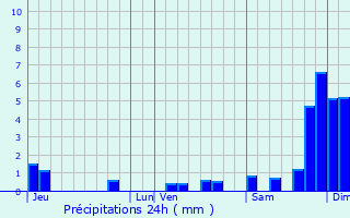 Graphique des précipitations prvues pour Hautefage-la-Tour