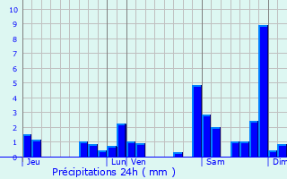 Graphique des précipitations prvues pour Btracq