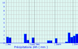 Graphique des précipitations prvues pour Bergerac