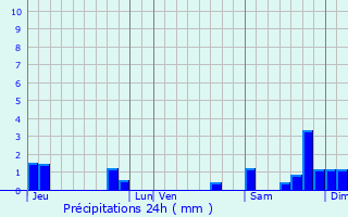 Graphique des précipitations prvues pour Tombeboeuf