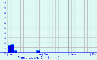 Graphique des précipitations prvues pour Saint-Hippolyte-le-Graveyron