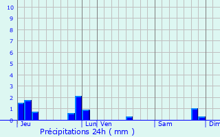 Graphique des précipitations prvues pour Cancale