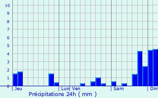 Graphique des précipitations prvues pour Gavaudun