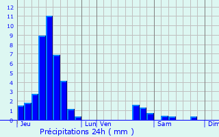 Graphique des précipitations prvues pour Plobsheim