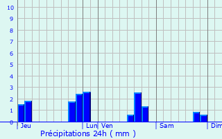 Graphique des précipitations prvues pour Le Ribay