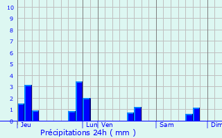 Graphique des précipitations prvues pour La Maugon