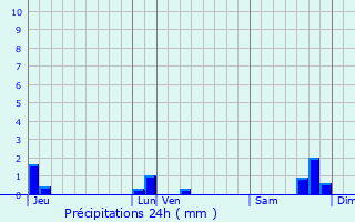 Graphique des précipitations prvues pour Rosires-en-Santerre