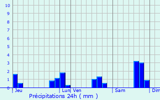 Graphique des précipitations prvues pour Saint-Martin-de-Juillers