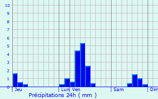 Graphique des précipitations prvues pour Sainte-Catherine