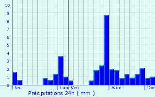 Graphique des précipitations prvues pour Os-Marsillon