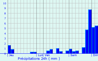 Graphique des précipitations prvues pour Saint-Urcisse