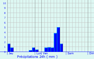 Graphique des précipitations prvues pour Saint-Andr-Capcze