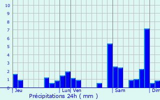 Graphique des précipitations prvues pour Vialer