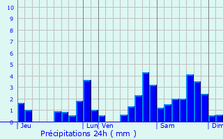 Graphique des précipitations prvues pour Tardets-Sorholus