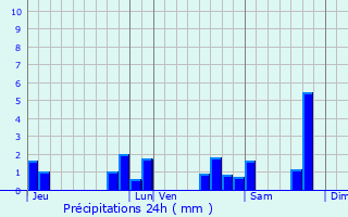 Graphique des précipitations prvues pour Saint-Aigulin