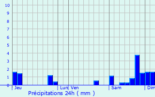 Graphique des précipitations prvues pour Monbahus