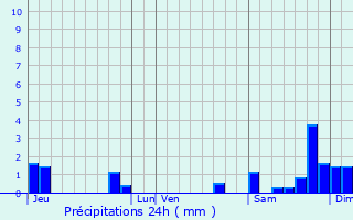 Graphique des précipitations prvues pour Montastruc