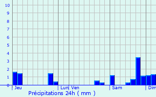 Graphique des précipitations prvues pour Montignac-de-Lauzun