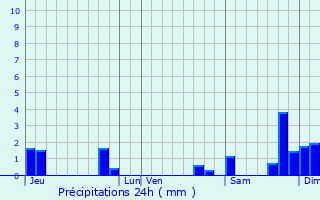 Graphique des précipitations prvues pour Montauriol