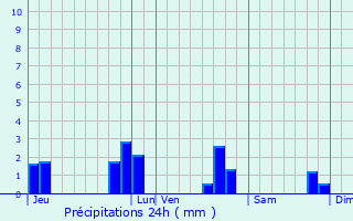 Graphique des précipitations prvues pour Ambrires-les-Valles