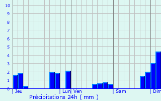 Graphique des précipitations prvues pour Chancelade