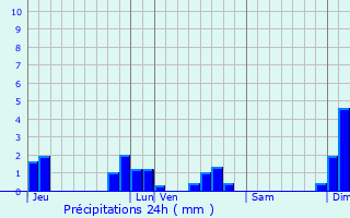 Graphique des précipitations prvues pour Dols