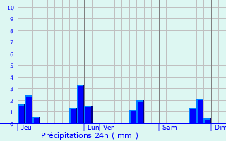 Graphique des précipitations prvues pour Le Vieux-Bourg