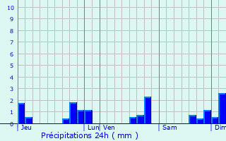 Graphique des précipitations prvues pour Ancenis