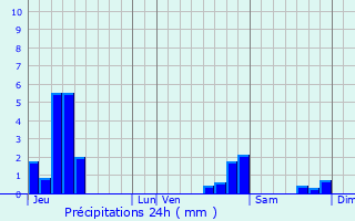 Graphique des précipitations prvues pour Masevaux