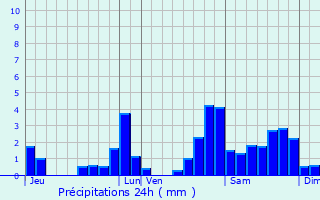 Graphique des précipitations prvues pour Barcus