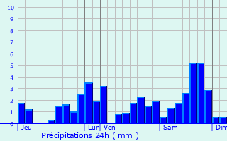 Graphique des précipitations prvues pour Lescun