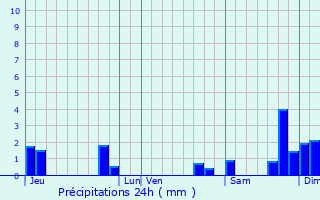 Graphique des précipitations prvues pour Ferrensac