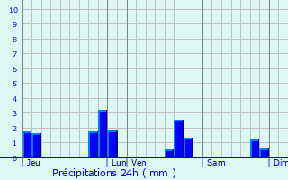 Graphique des précipitations prvues pour Le Pas