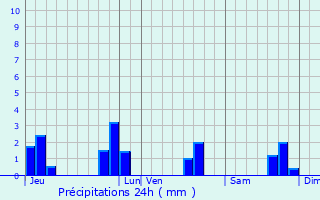 Graphique des précipitations prvues pour Saint-Bihy