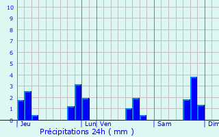 Graphique des précipitations prvues pour Peumerit-Quintin