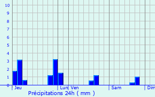 Graphique des précipitations prvues pour Cotmieux
