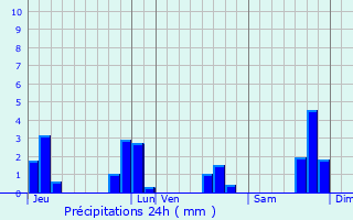 Graphique des précipitations prvues pour Plourac