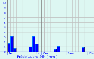 Graphique des précipitations prvues pour Hillion