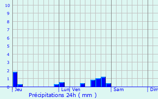 Graphique des précipitations prvues pour Salaise-sur-Sanne