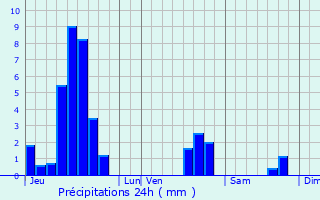 Graphique des précipitations prvues pour Hommert