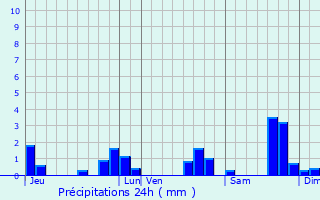 Graphique des précipitations prvues pour Massac