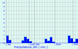 Graphique des précipitations prvues pour Saint-Gildas-des-Bois