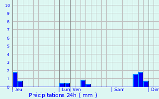 Graphique des précipitations prvues pour Rivery