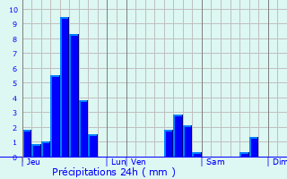 Graphique des précipitations prvues pour Birkenwald