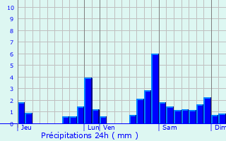Graphique des précipitations prvues pour Lucq-de-Barn