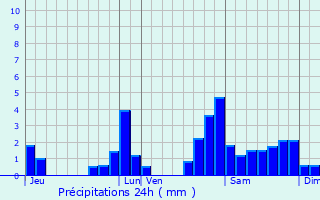 Graphique des précipitations prvues pour Saint-Goin