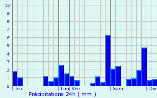 Graphique des précipitations prvues pour Auriac