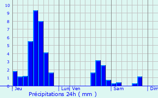 Graphique des précipitations prvues pour Marlenheim
