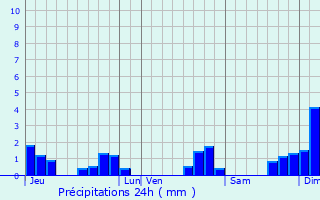 Graphique des précipitations prvues pour Saint-tienne-de-Montluc